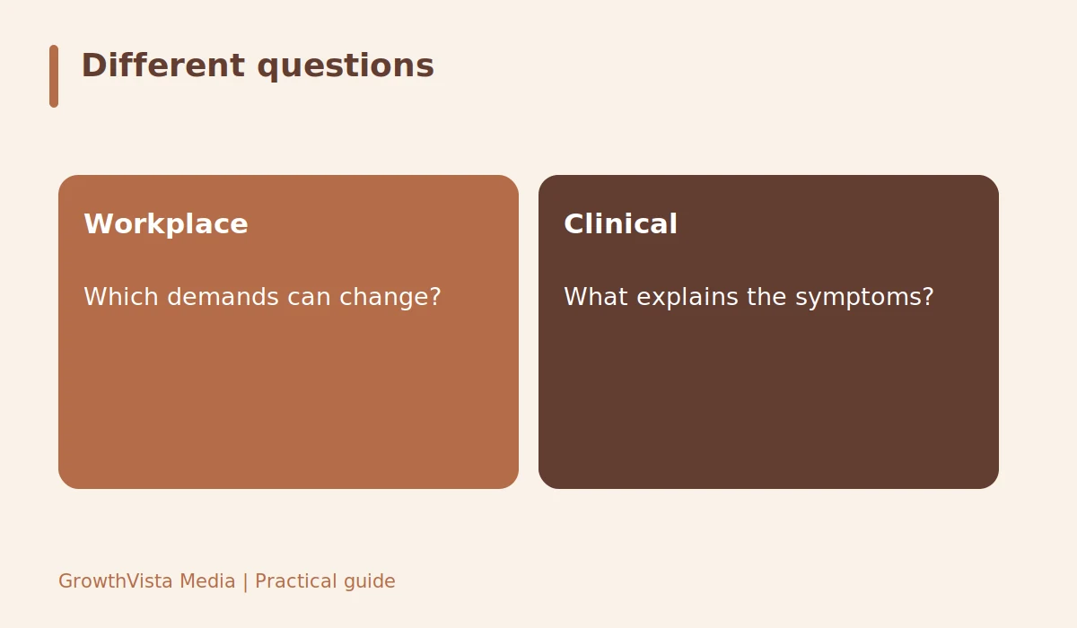 Different questions: Workplace: Which demands can change?; Clinical: What explains the symptoms?