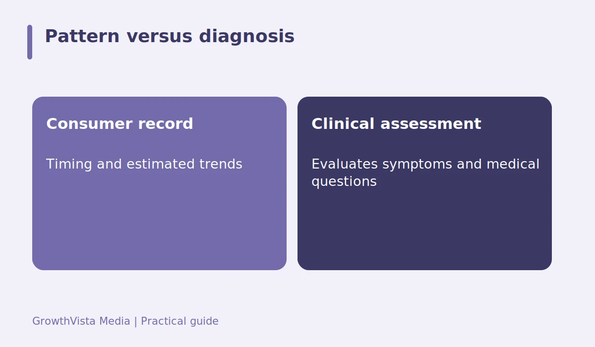Pattern versus diagnosis: Consumer record: Timing and estimated trends; Clinical assessment: Evaluates symptoms and medical questions