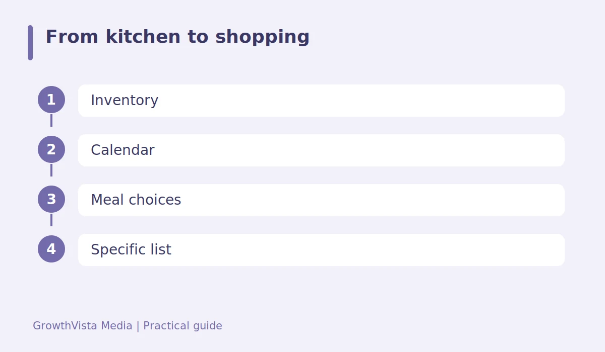 From kitchen to shopping: Inventory → Calendar → Meal choices → Specific list