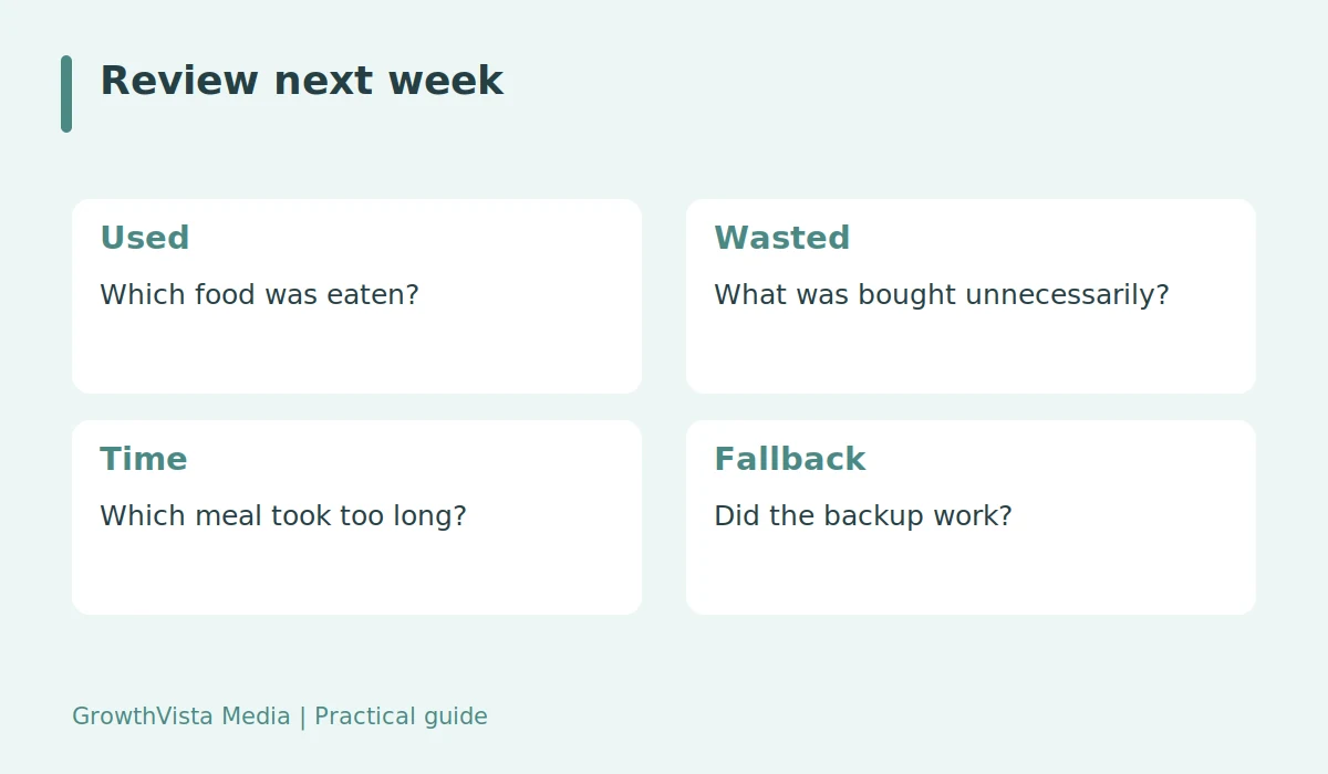 Review next week: Used: Which food was eaten?; Wasted: What was bought unnecessarily?; Time: Which meal took too long?; Fallback: Did the backup work?