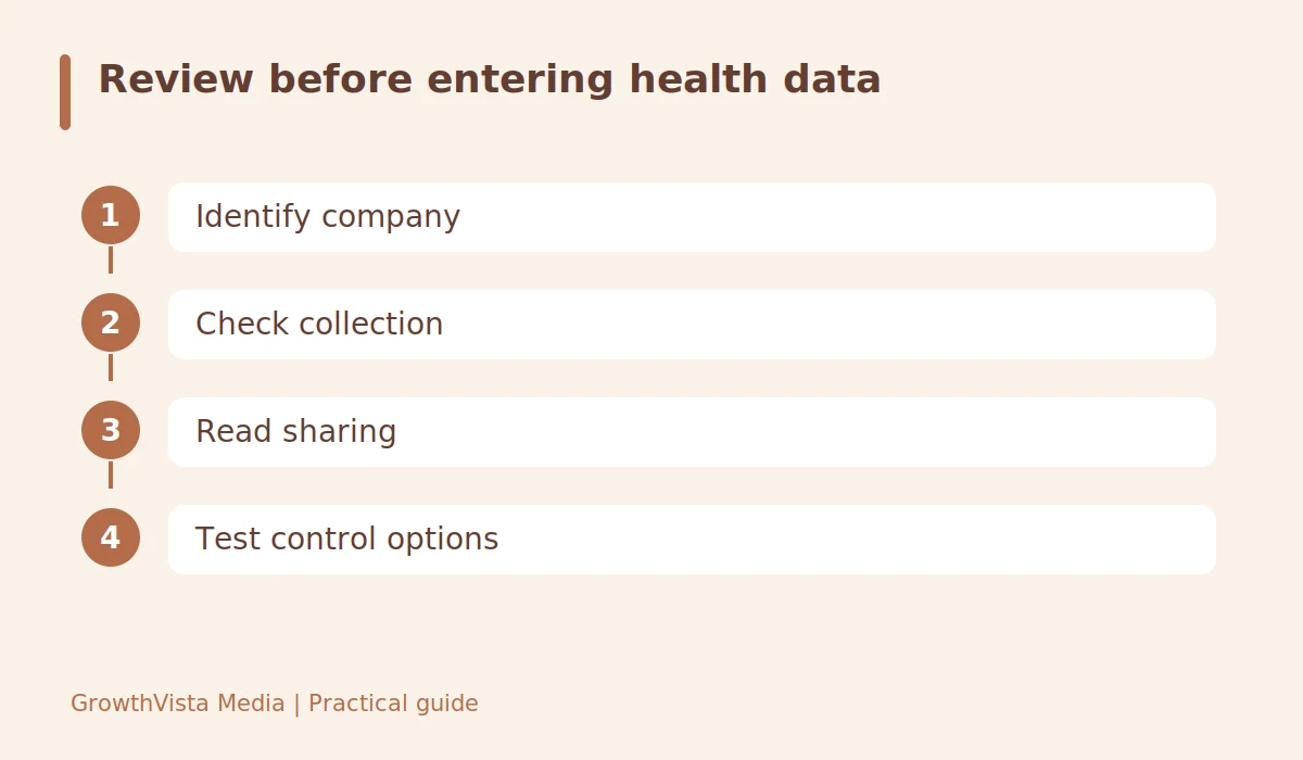 Review before entering health data: Identify company → Check collection → Read sharing → Test control options