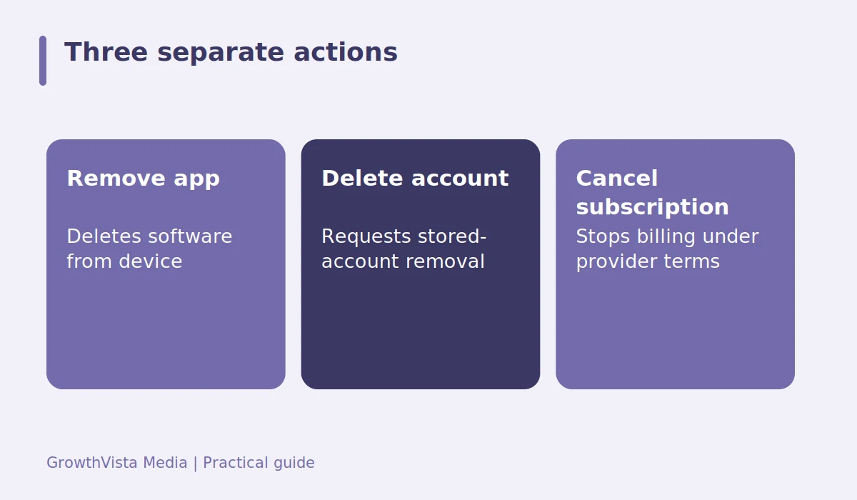 Three separate actions: Remove app: Deletes software from device; Delete account: Requests stored-account removal; Cancel subscription: Stops billing under provider terms