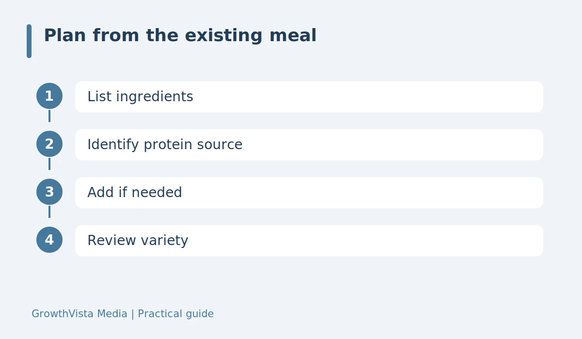 Plan from the existing meal: List ingredients → Identify protein source → Add if needed → Review variety