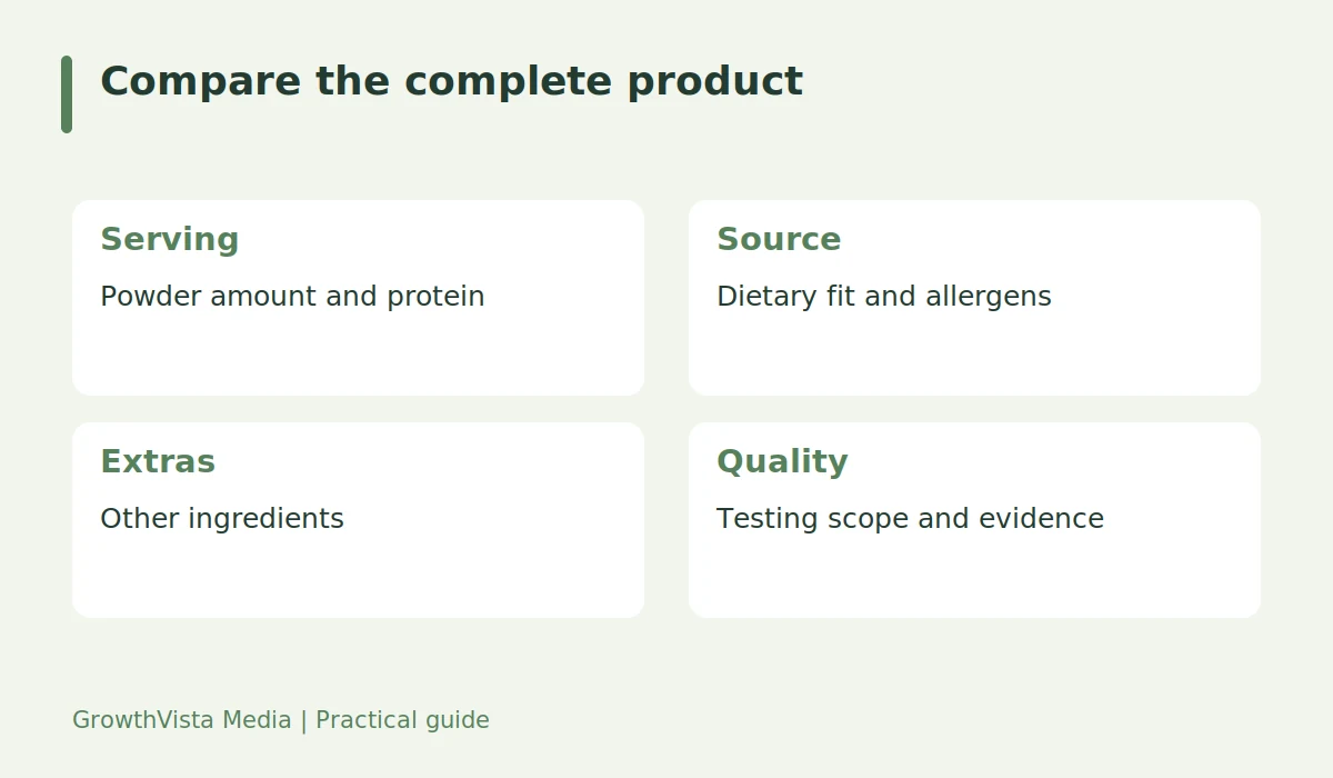 Compare the complete product: Serving: Powder amount and protein; Source: Dietary fit and allergens; Extras: Other ingredients; Quality: Testing scope and evidence