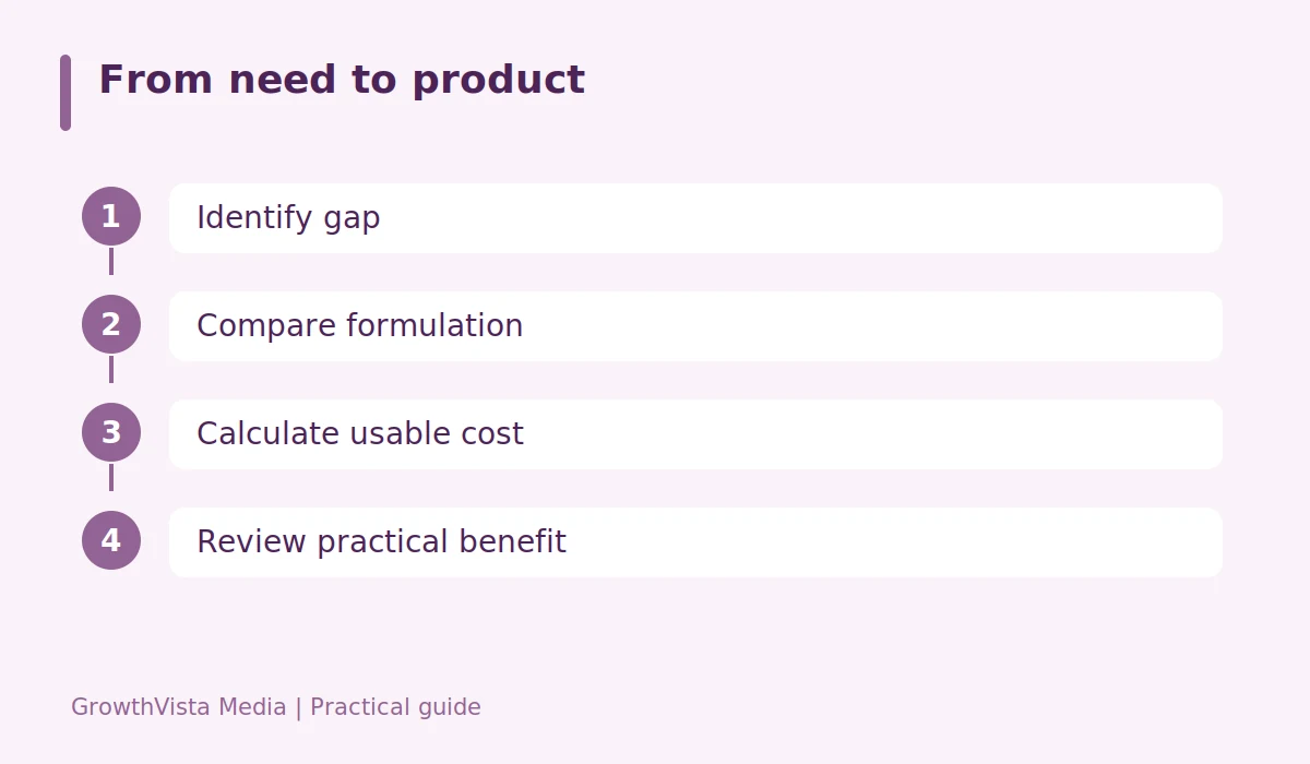 From need to product: Identify gap → Compare formulation → Calculate usable cost → Review practical benefit