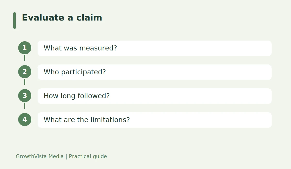 Evaluate a claim: What was measured? → Who participated? → How long followed? → What are the limitations?