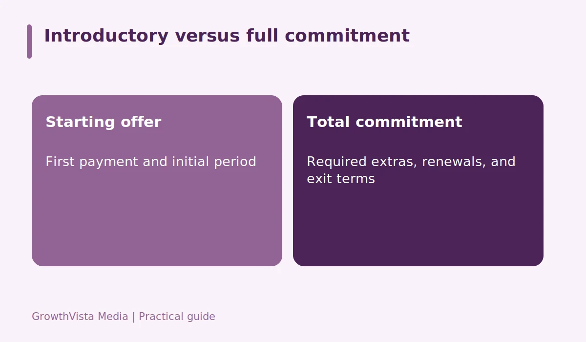 Introductory versus full commitment: Starting offer: First payment and initial period; Total commitment: Required extras, renewals, and exit terms