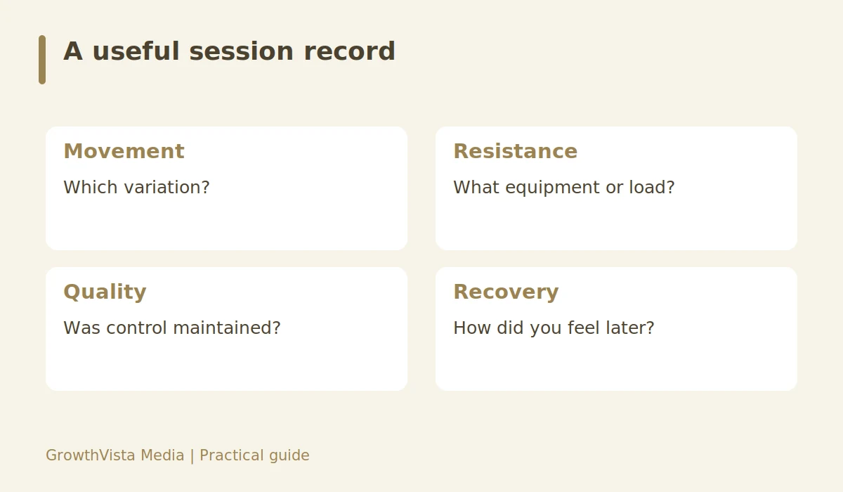 A useful session record: Movement: Which variation?; Resistance: What equipment or load?; Quality: Was control maintained?; Recovery: How did you feel later?