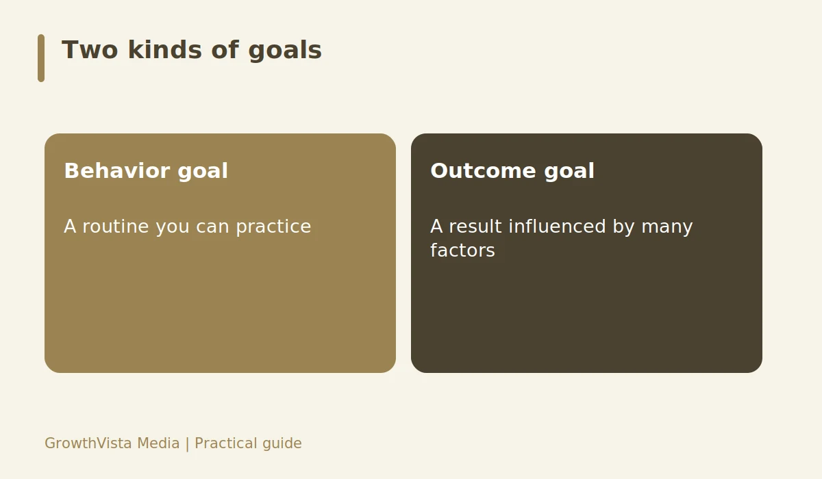 Two kinds of goals: Behavior goal: A routine you can practice; Outcome goal: A result influenced by many factors
