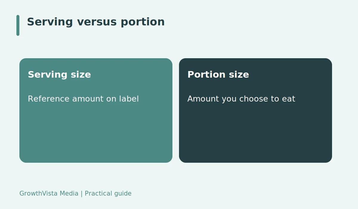 Serving versus portion: Serving size: Reference amount on label; Portion size: Amount you choose to eat