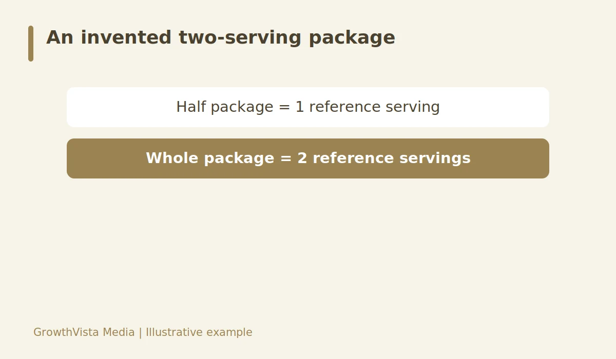 An invented two-serving package: Half package = 1 reference serving → Whole package = 2 reference servings