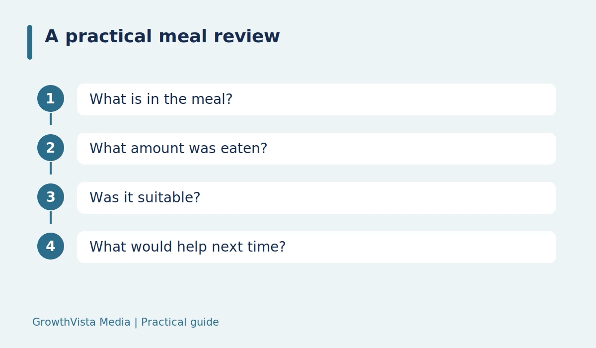 A practical meal review: What is in the meal? → What amount was eaten? → Was it suitable? → What would help next time?