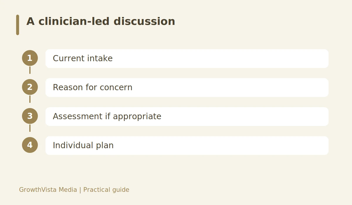 A clinician-led discussion: Current intake → Reason for concern → Assessment if appropriate → Individual plan