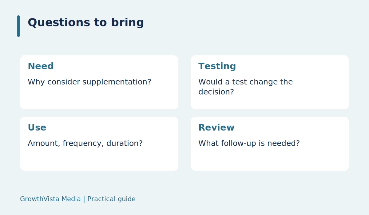 Questions to bring: Need: Why consider supplementation?; Testing: Would a test change the decision?; Use: Amount, frequency, duration?; Review: What follow-up is needed?