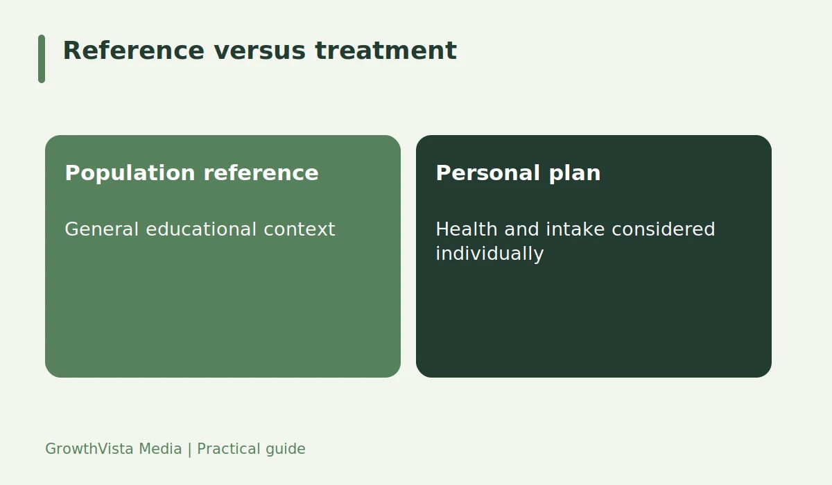 Reference versus treatment: Population reference: General educational context; Personal plan: Health and intake considered individually