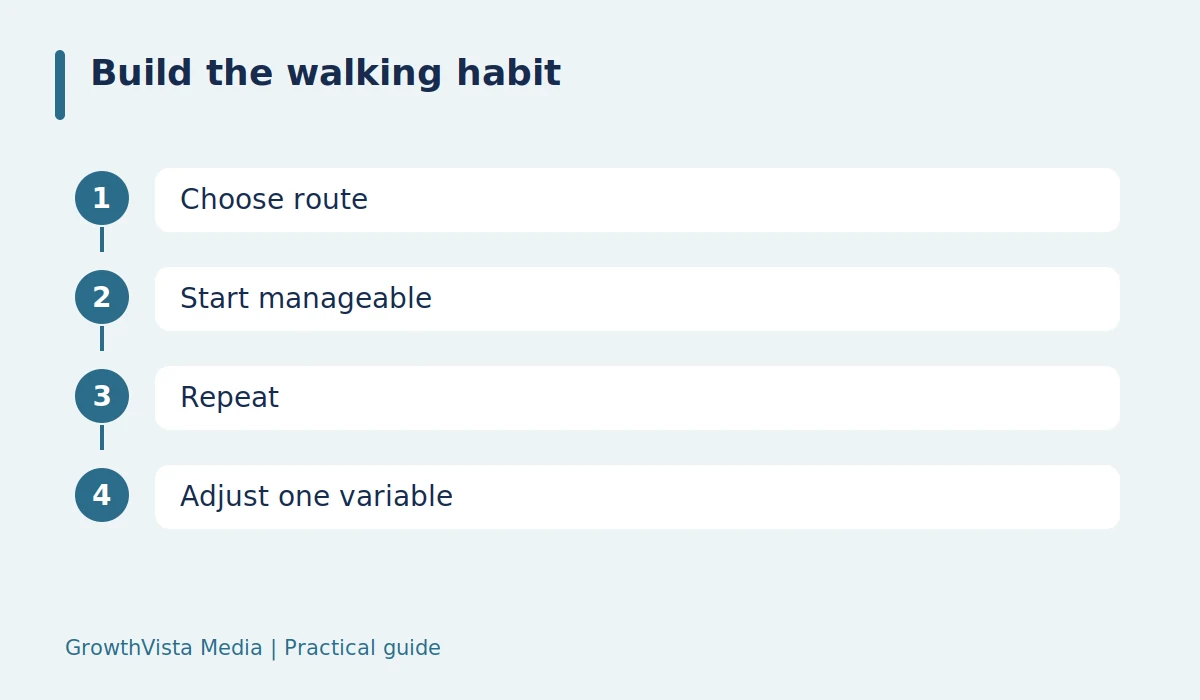 Build the walking habit: Choose route → Start manageable → Repeat → Adjust one variable