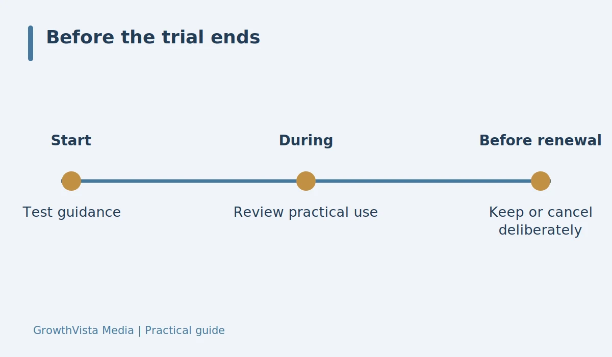 Before the trial ends: Start: Test guidance; During: Review practical use; Before renewal: Keep or cancel deliberately