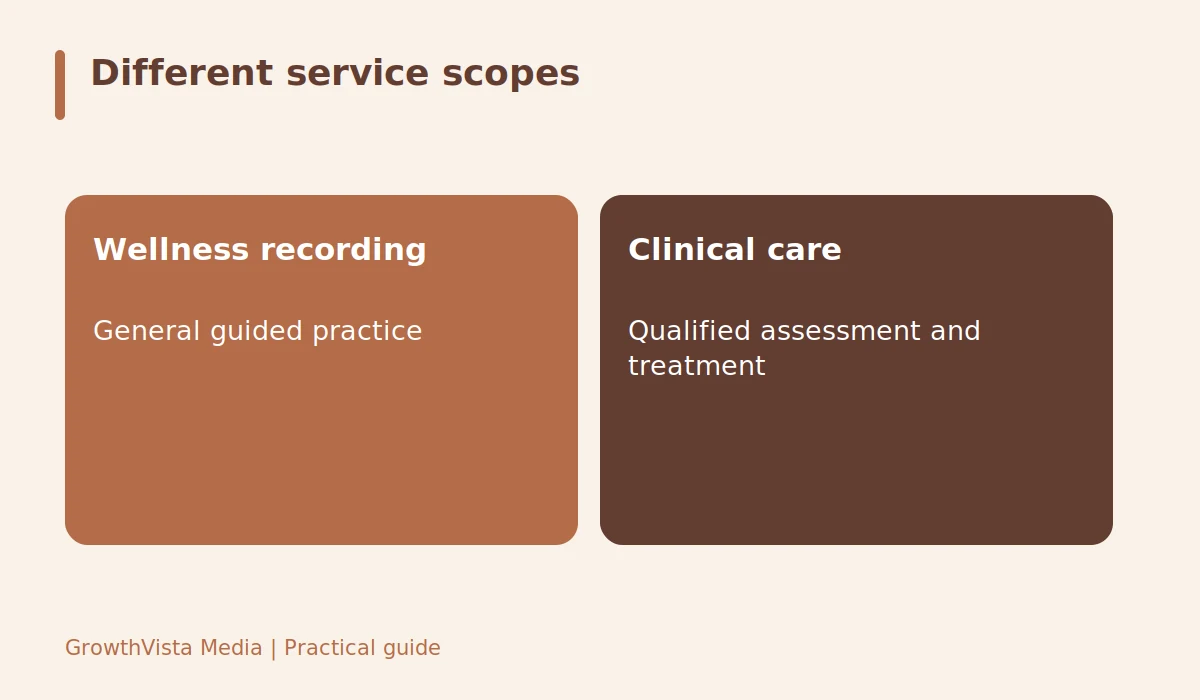 Different service scopes: Wellness recording: General guided practice; Clinical care: Qualified assessment and treatment