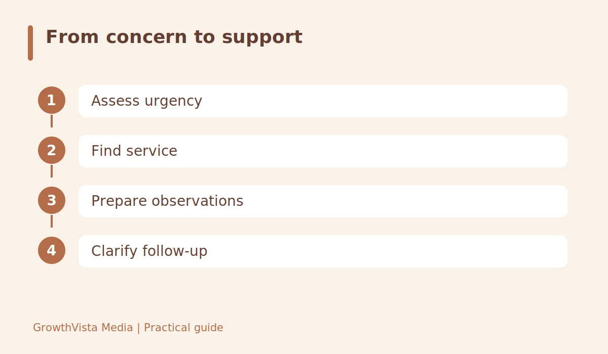 From concern to support: Assess urgency → Find service → Prepare observations → Clarify follow-up