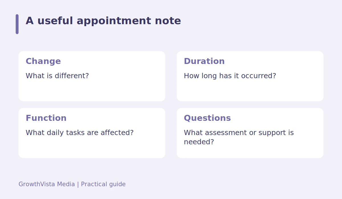A useful appointment note: Change: What is different?; Duration: How long has it occurred?; Function: What daily tasks are affected?; Questions: What assessment or support is needed?